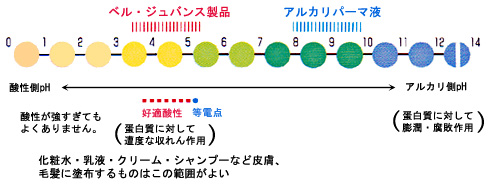 pH表
